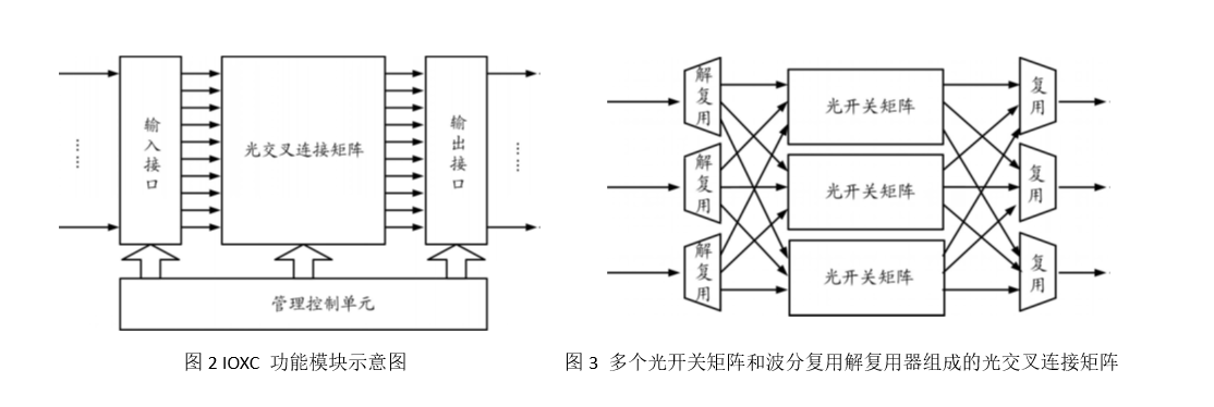 多個光開關(guān)矩陣和波分復用解復用器組成的光交叉連接矩陣示意圖 多個光開關(guān)矩陣和波分復用解復用器組成的光交叉連接矩陣示意圖