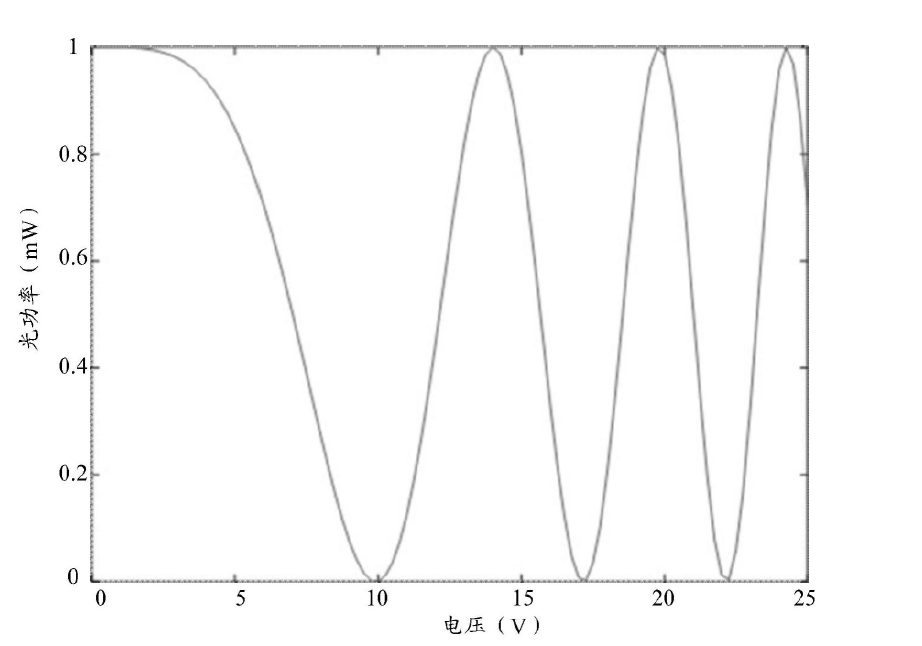 科毅光通信光開關(guān)電壓 - 光功率響應(yīng)曲線 科毅光通信光開關(guān)電壓 - 光功率響應(yīng)曲線